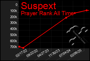 Total Graph of Suspext