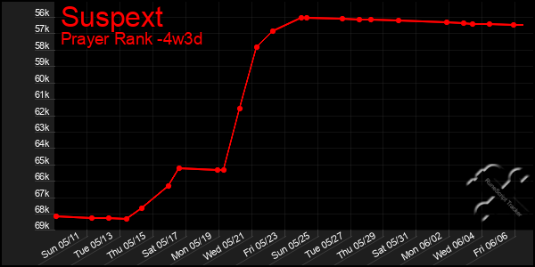 Last 31 Days Graph of Suspext