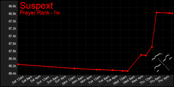 Last 7 Days Graph of Suspext