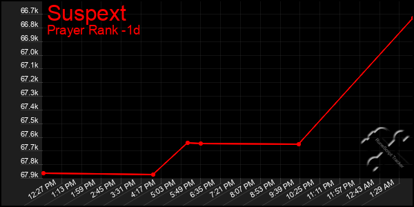 Last 24 Hours Graph of Suspext