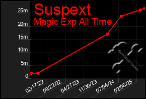 Total Graph of Suspext