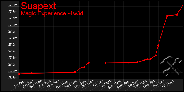 Last 31 Days Graph of Suspext