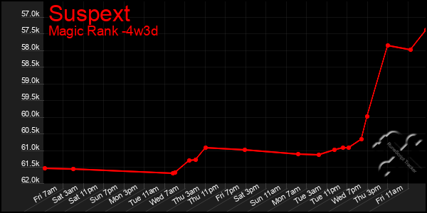 Last 31 Days Graph of Suspext