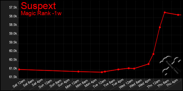 Last 7 Days Graph of Suspext