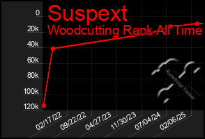 Total Graph of Suspext