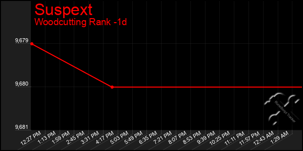 Last 24 Hours Graph of Suspext