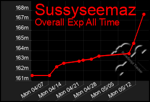 Total Graph of Sussyseemaz
