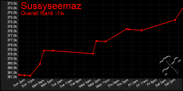 Last 7 Days Graph of Sussyseemaz