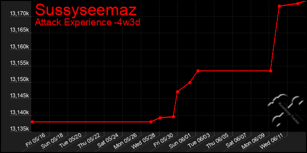 Last 31 Days Graph of Sussyseemaz