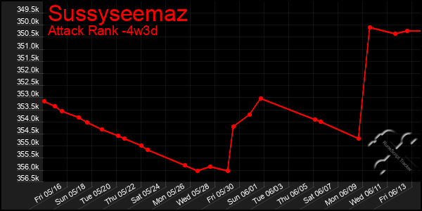 Last 31 Days Graph of Sussyseemaz