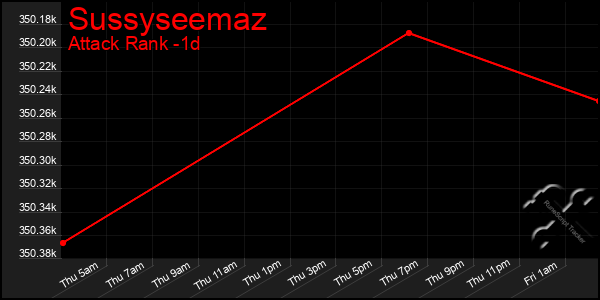 Last 24 Hours Graph of Sussyseemaz