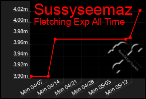 Total Graph of Sussyseemaz