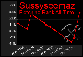 Total Graph of Sussyseemaz