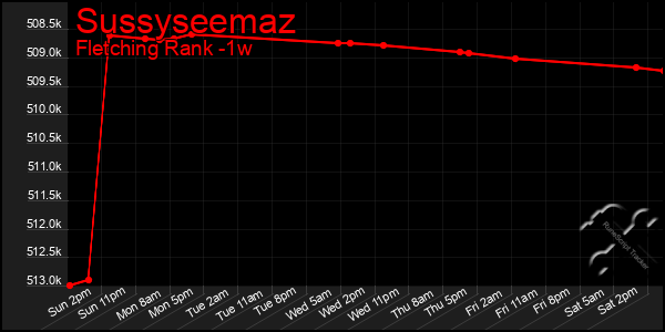 Last 7 Days Graph of Sussyseemaz