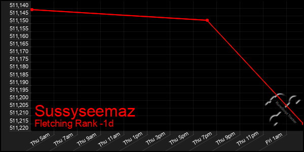 Last 24 Hours Graph of Sussyseemaz