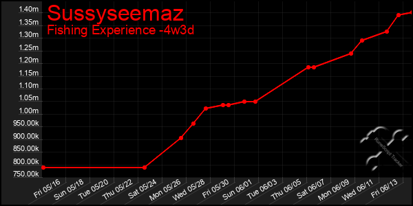 Last 31 Days Graph of Sussyseemaz