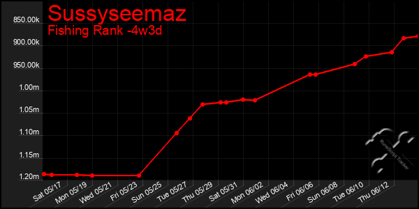 Last 31 Days Graph of Sussyseemaz