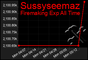 Total Graph of Sussyseemaz