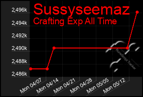 Total Graph of Sussyseemaz