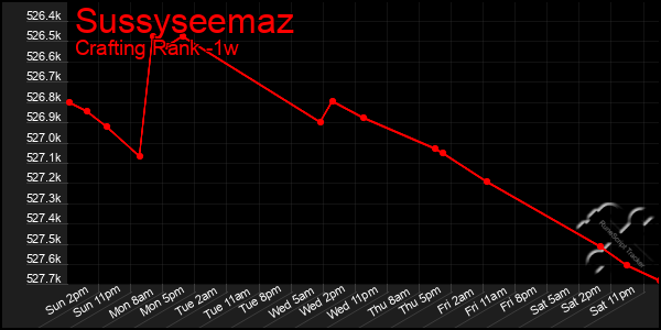 Last 7 Days Graph of Sussyseemaz