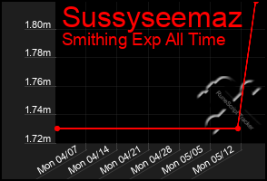 Total Graph of Sussyseemaz