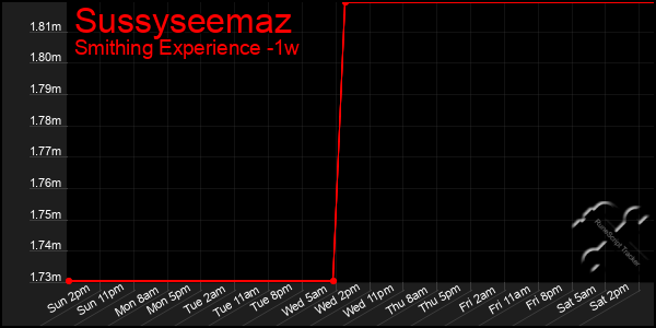 Last 7 Days Graph of Sussyseemaz