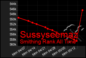 Total Graph of Sussyseemaz