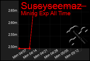 Total Graph of Sussyseemaz