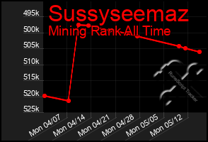 Total Graph of Sussyseemaz