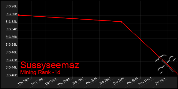 Last 24 Hours Graph of Sussyseemaz