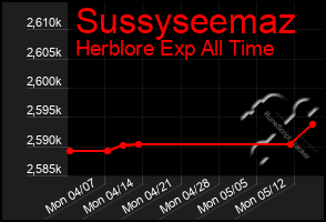 Total Graph of Sussyseemaz