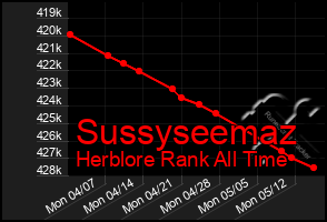 Total Graph of Sussyseemaz