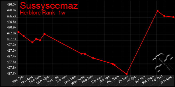 Last 7 Days Graph of Sussyseemaz