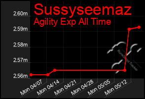 Total Graph of Sussyseemaz