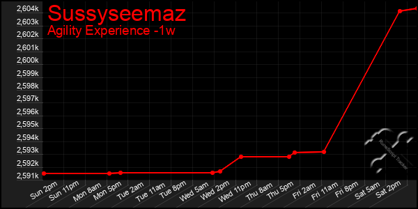 Last 7 Days Graph of Sussyseemaz