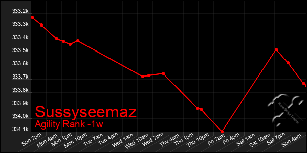 Last 7 Days Graph of Sussyseemaz