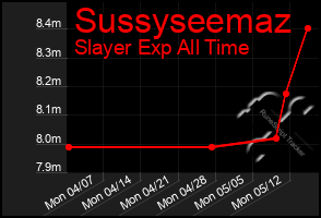 Total Graph of Sussyseemaz