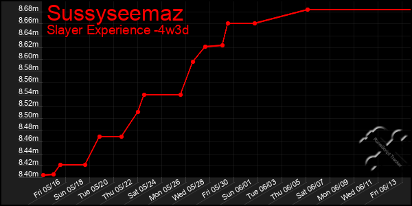 Last 31 Days Graph of Sussyseemaz