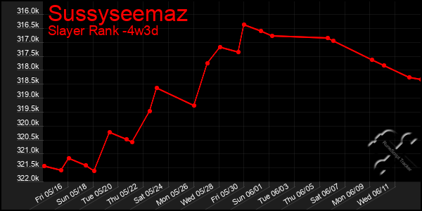 Last 31 Days Graph of Sussyseemaz
