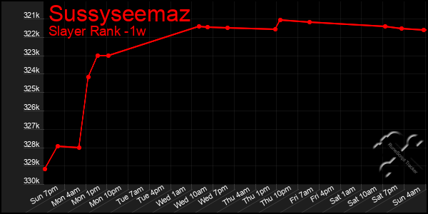 Last 7 Days Graph of Sussyseemaz