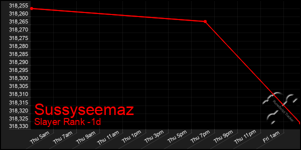 Last 24 Hours Graph of Sussyseemaz