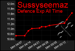 Total Graph of Sussyseemaz