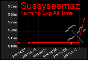 Total Graph of Sussyseemaz
