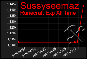 Total Graph of Sussyseemaz