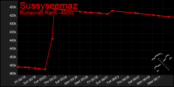 Last 31 Days Graph of Sussyseemaz