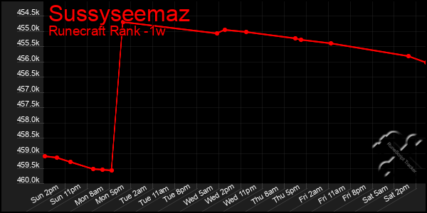 Last 7 Days Graph of Sussyseemaz