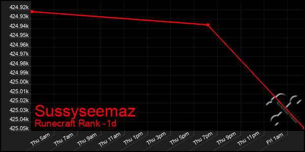 Last 24 Hours Graph of Sussyseemaz