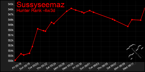 Last 31 Days Graph of Sussyseemaz