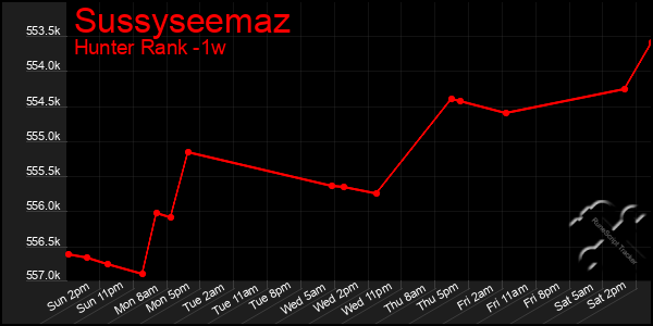 Last 7 Days Graph of Sussyseemaz