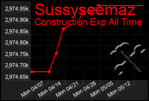 Total Graph of Sussyseemaz